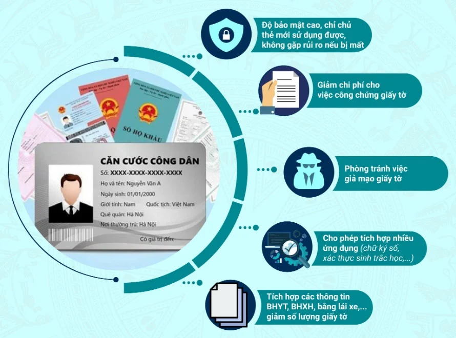 Căn cước công dân gắn chip tích hợp những thông tin gì