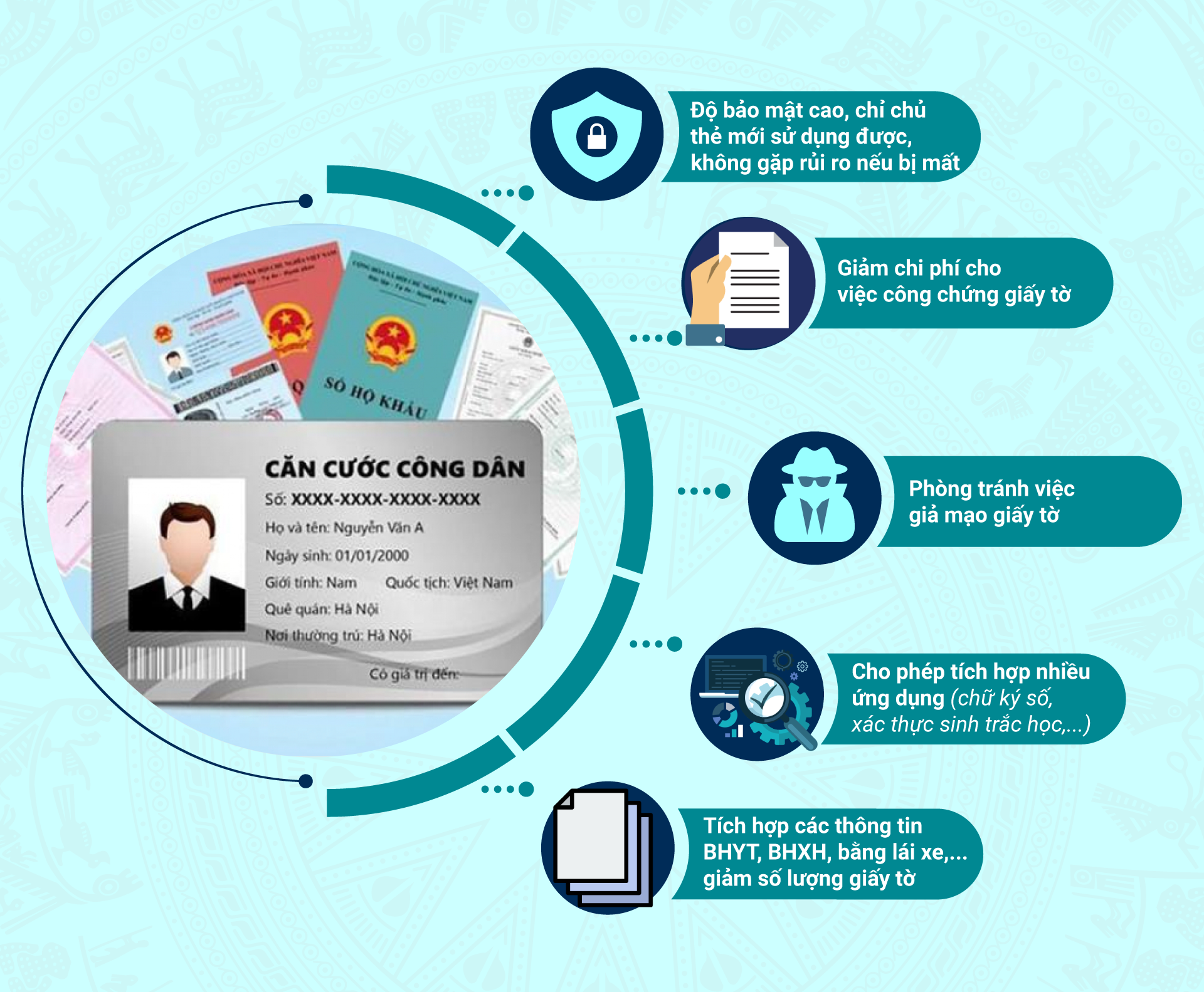 Căn cước công dân gắn chip tích hợp những thông tin gì?