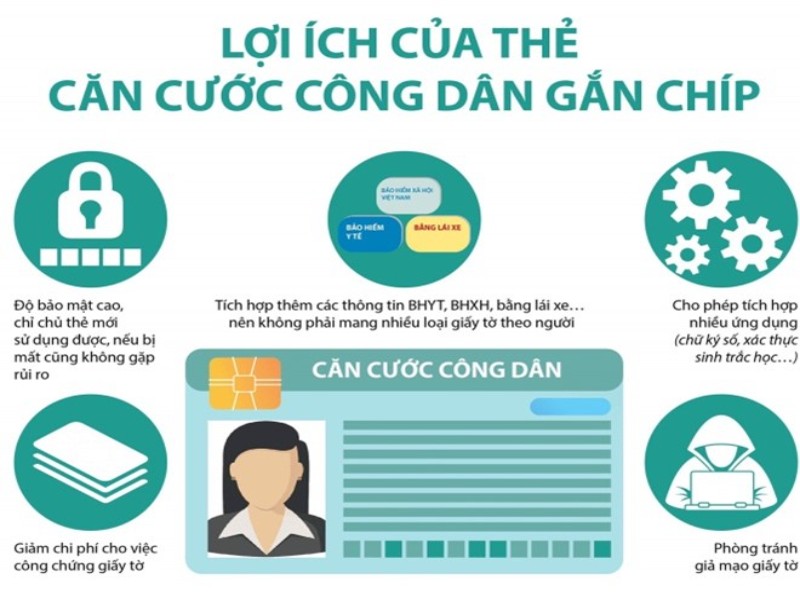 Lợi ích CCCD gắn chip vượt trội