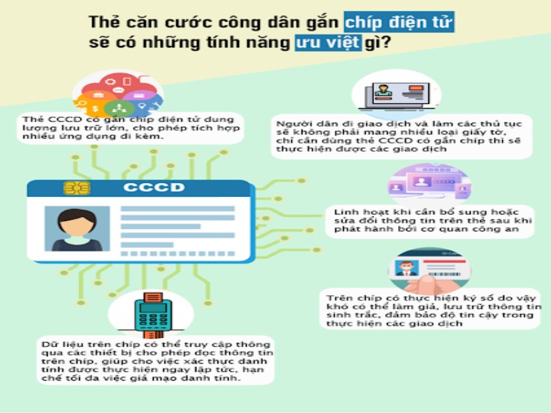 Lợi ích CCCD gắn chip vượt trội